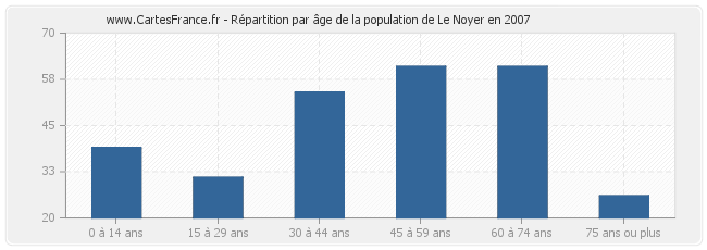 Répartition par âge de la population de Le Noyer en 2007